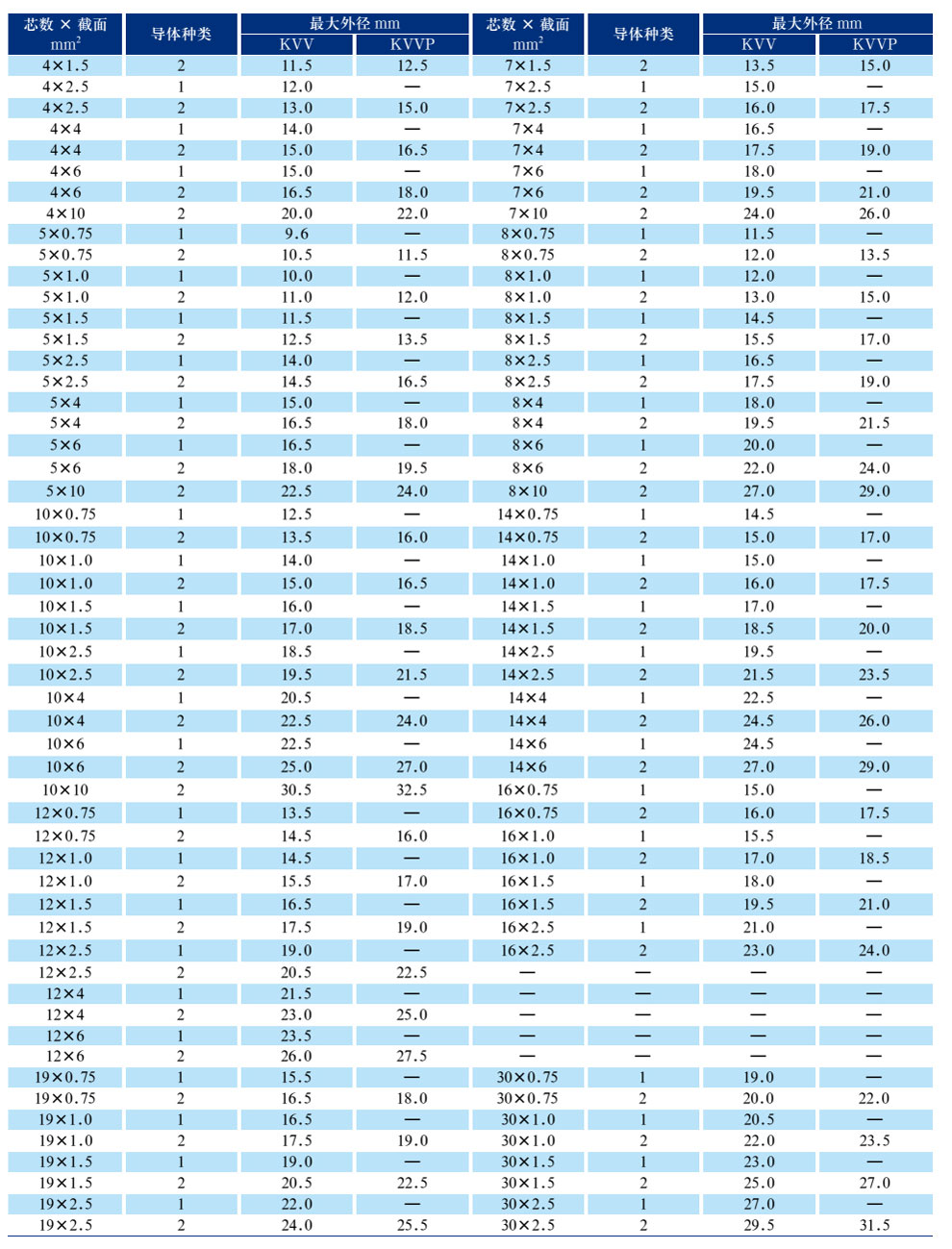 KVV(P)系列聚录乙烯绝缘聚氯乙烯护套(屏障)控制电缆(图3)